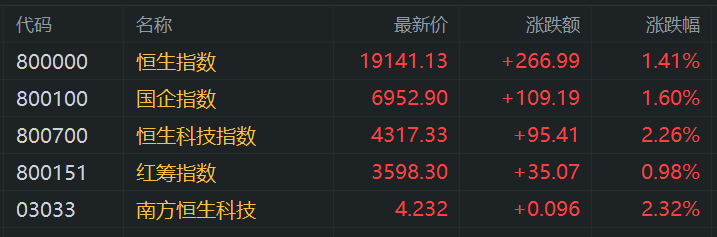 港股A股市场同步反弹：科技股、大金融股领涨，教育股逆势下跌