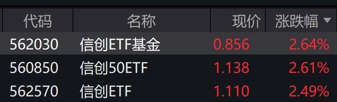 信创板块持续走强：政策驱动与技术突破共促行业景气回升