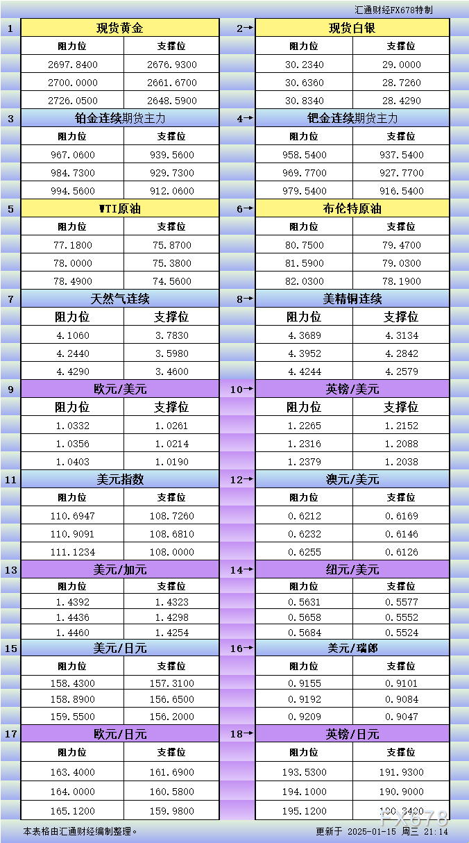 区块链技术赋能金融市场：对贵金属及外汇支撑阻力位预测的深度分析