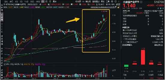 大数据产业ETF(516700) 异军突起，背后是AI浪潮的强劲推动？